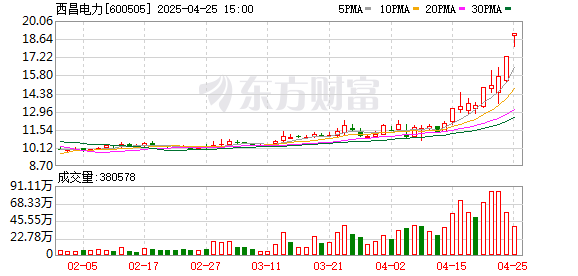 正规配资平台网站 4月25日涨停复盘：电力集体大涨 西昌电力等多股涨停